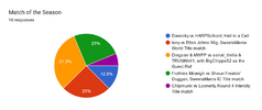 Forms response chart. Question title: Match of the Season. Number of responses: 16 responses.