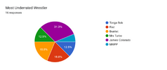 Forms response chart. Question title: Most Underrated Wrestler. Number of responses: 16 responses.