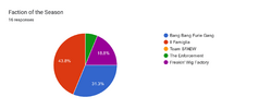 Forms response chart. Question title: Faction of the Season. Number of responses: 16 responses.