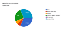 Forms response chart. Question title: Wrestler of the Season. Number of responses: 16 responses.