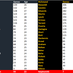 Blues v Tigers Rd 1 Team Comparison.png