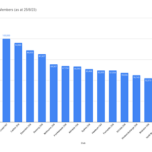 2023 Reported AFL Club Members (as at 25_8_23) (1).png