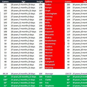 Blues vs Swans Full Comparison.jpg