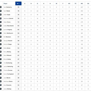 3 Qtr Player Stats.jpg