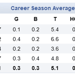 Screenshot_2022-05-17 James Rowbottom of the Sydney Swans Career AFL Stats.png