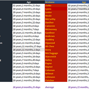 Blues v Lions by Age.png