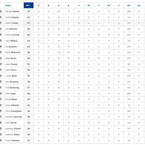 3 Qtr Player Stats.png