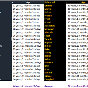 Carlton vs Richmond Comparison by Age.png