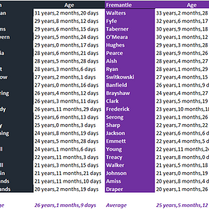 Blues v Dockers by Age.png