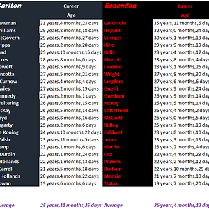 Blues vs Bombers by age.png