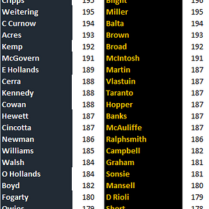 Blues v Tigers by Height.png