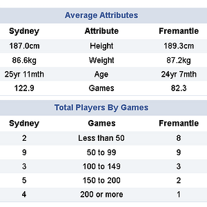 2024-06-30 15_43_29-AFL Match Statistics _ Sydney defeated by Fremantle at SCG Round 16 Saturd...png