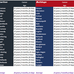 Blues v Dogs by Age.png