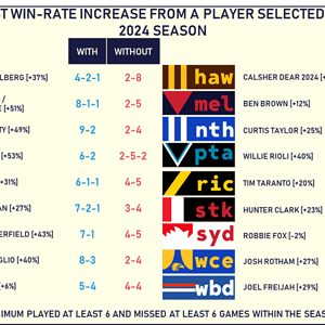 which-players-have-improved-their-teams-win-rate-when-v0-l8sis4p4ftcd1.png