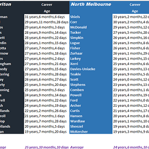 Blues v Roos by Age.png