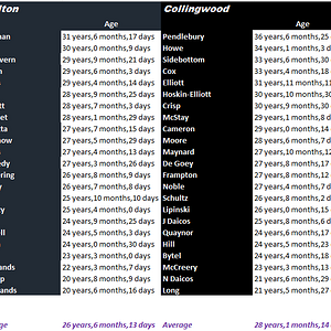 Round 21 Blues vs Magpies by Age.png