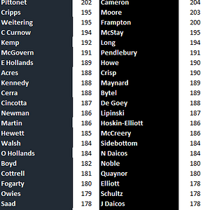 Round 21 Blues vs Magpies by Height.png