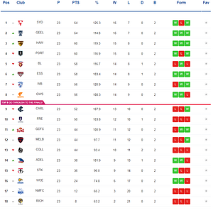 AFL 2024 Ladder Prediction as of August 4, 2024.png