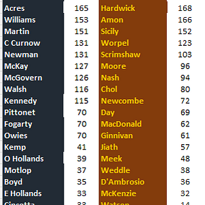 Round 22 Blues vs Hawks by Games.png