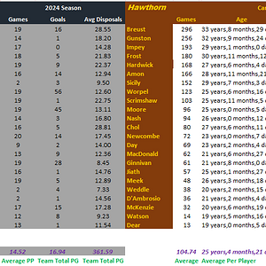 Round 22 Blues vs Hawks Full Comparison.png