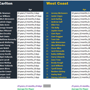 Round 23 Blues vs Eagles by Age.png