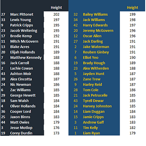 Round 23 Blues vs Eagles by Height.png