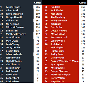 Round 24 Blues vs Saints by Games.png