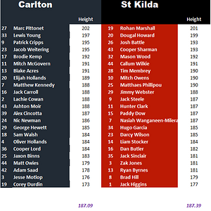 Round 24 Blues vs Saints by Height.png