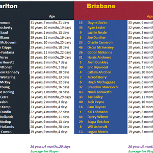 Elimination Final Blues vs Lions by Age.gif