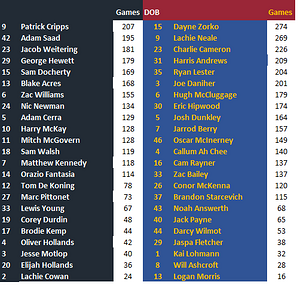 Elimination Final Blues vs Lions by Games.png