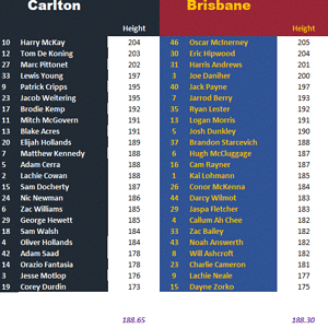 Elimination Final Blues vs Lions by Height.gif