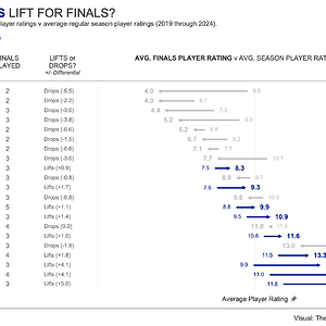 lions-v-blues-which-players-lift-for-finals-v0-4s8w8olw79nd1.png