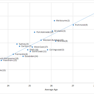 AFL - Games vs Age.png