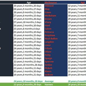 Blues vs Demons Age Comparison.jpg