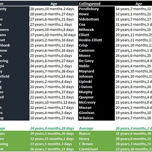 Blues v Pies Age Comparison.jpg