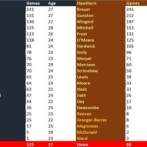 Rd 3 Blues v Hawks Comparison.jpg