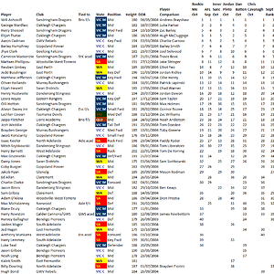 ConsensusPowerRankings_AFLDraft2022_Oct.png