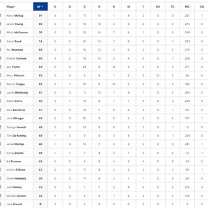 3 Qtr Player Stats.jpg