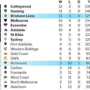 Predicted Ladder at the end of Round 15, 2023 (First Attempt).jpg