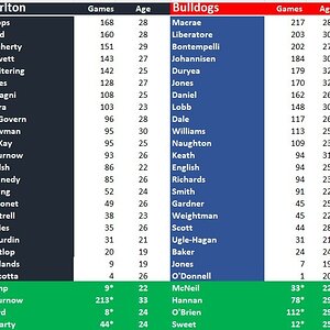 Blues vs Dogs team comparison.jpg