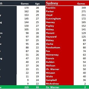 Blues vs Swans Team Comparison.jpg