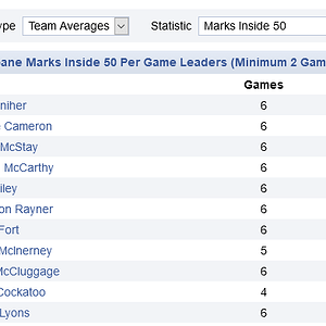 Screenshot_2022-04-29 2022 Brisbane Marks Inside 50 Per Game Leaders.png