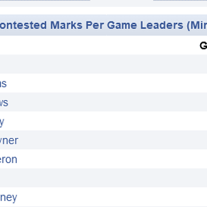 Screenshot_2022-04-29 2022 Brisbane Contested Marks Per Game Leaders.png