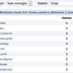 Screenshot_2022-04-29 2022 Brisbane Goals Per Game Leaders.png