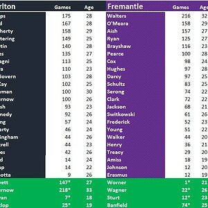 Blues vs Dockers Team Comparison.jpg