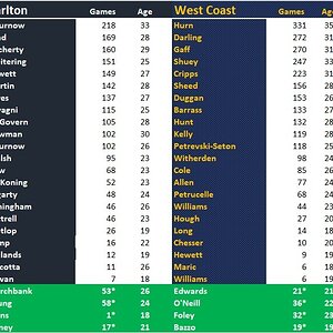 Blues v Eagles Team Comparison.jpg