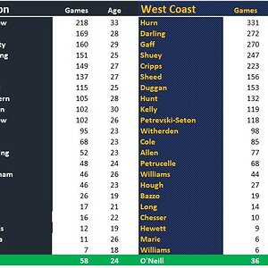 Blues v Eagles Team Comparison.jpg